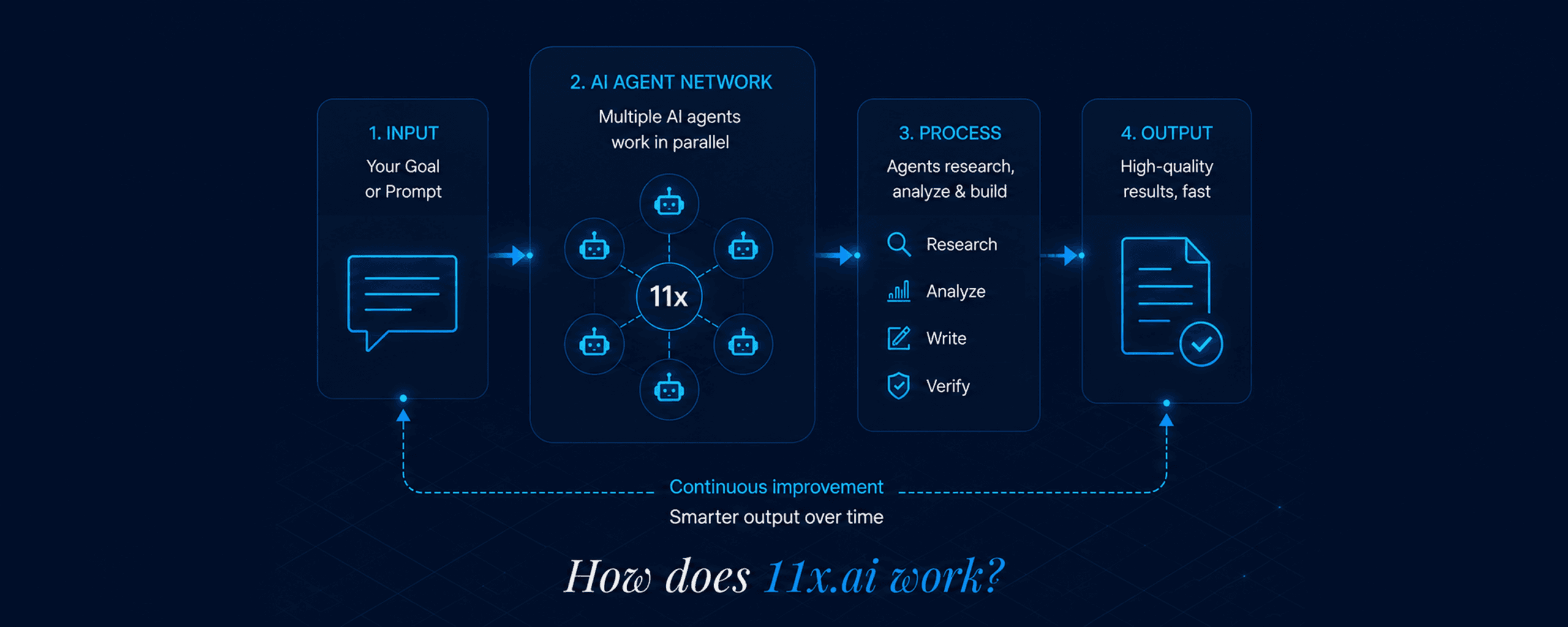 how does 11x.ai work