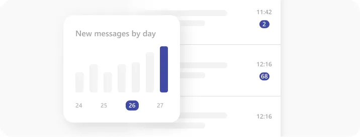 New Messages by Day interface